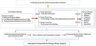Water Use for Energy Production and Conversion in Hebei Province, China
